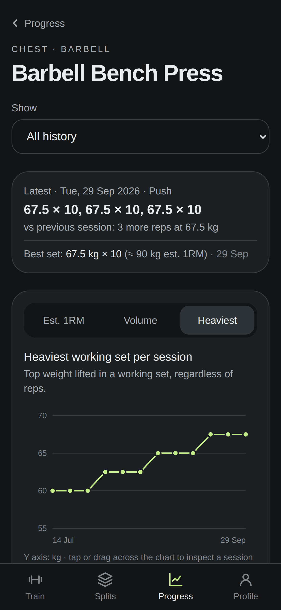 A NotchLift progress chart showing the heaviest bench press set rising from 60 kg to 67.5 kg over twelve weeks